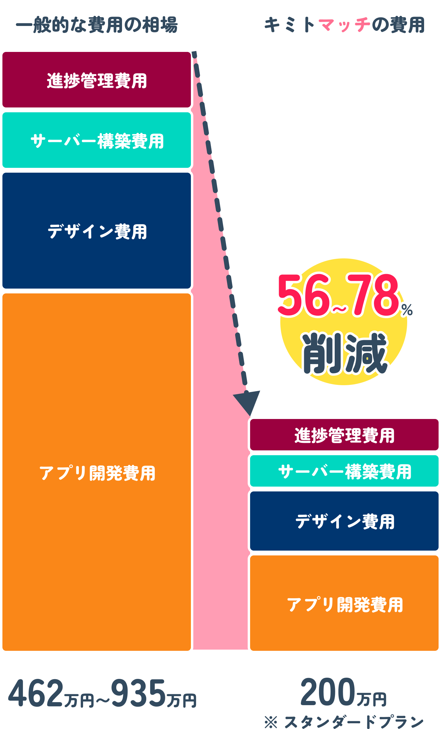 約56〜78%費用の削減ができます！